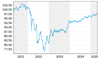 Chart easyJet FinCo B.V. EO-Medium-Term Nts 2021(21/28) - 5 Years