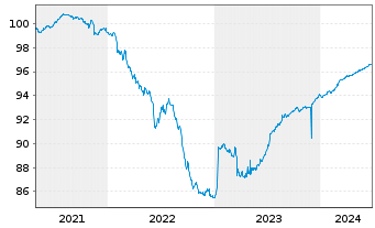 Chart Landsbankinn hf. EO-Medium-Term Notes 2021(25) - 5 Jahre