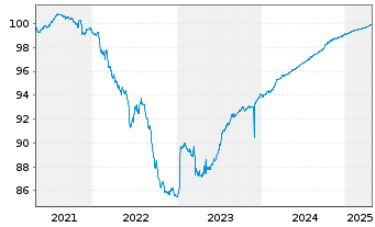 Chart Landsbankinn hf. EO-Medium-Term Notes 2021(25) - 5 Jahre