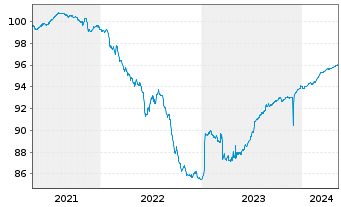 Chart Landsbankinn hf. EO-Medium-Term Notes 2021(25) - 5 années