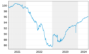 Chart Landsbankinn hf. EO-Medium-Term Notes 2021(25) - 5 Years