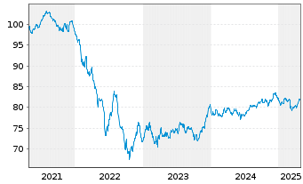 Chart Coöperatieve Rabobank U.A. MTN 2021(33) - 5 Years