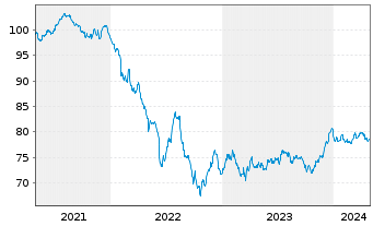 Chart Coöperatieve Rabobank U.A. MTN 2021(33) - 5 Jahre