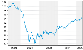 Chart EnBW International Finance BV EO-MTN. 2021(27/28) - 5 Years