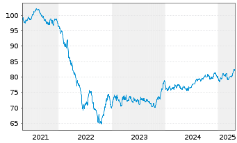 Chart EnBW International Finance BV EO-MTN. 2021(32/33) - 5 Years