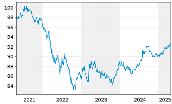 Chart Landwirtschaftliche Rentenbank S.1200 v.21(28) - 5 Years