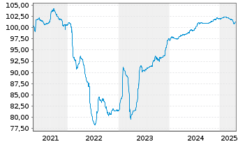 Chart Alpha Services and Holdings SA EO-FLR MTN21(26/31) - 5 années