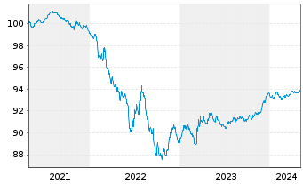 Chart Paccar Financial Europe B.V. EO-Med.T.Nts 2021(26) - 5 années