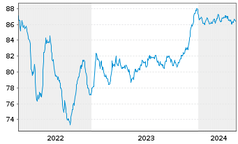 Chart Glencore Capital Finance DAC EO-MTN. 2021(21/29) - 5 années