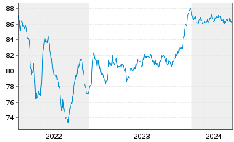 Chart Glencore Capital Finance DAC EO-MTN. 2021(21/29) - 5 Years