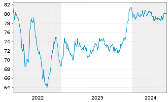 Chart Glencore Capital Finance DAC EO-MTN. 2021(21/33) - 5 Jahre