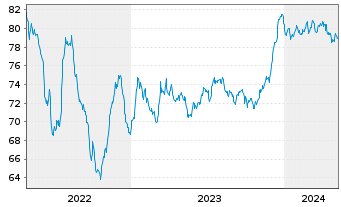Chart Glencore Capital Finance DAC EO-MTN. 2021(21/33) - 5 années