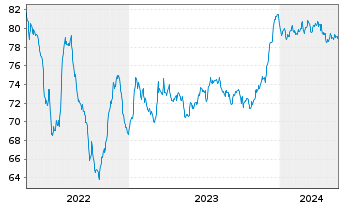 Chart Glencore Capital Finance DAC EO-MTN. 2021(21/33) - 5 Years