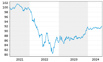 Chart General Motors Financial Co. EO-MTN. 2021(21/27) - 5 Years
