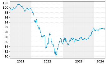 Chart General Motors Financial Co. EO-MTN. 2021(21/27) - 5 années