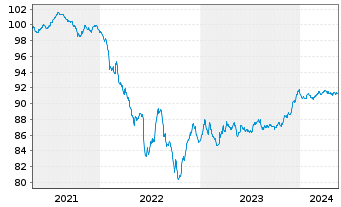 Chart General Motors Financial Co. EO-MTN. 2021(21/27) - 5 Years