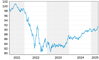 Chart Coca-Cola Co., The EO-Notes 2021(21/29) - 5 Jahre