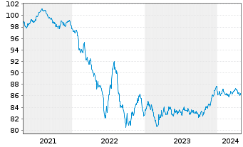 Chart Coca-Cola Co., The EO-Notes 2021(21/29) - 5 Jahre