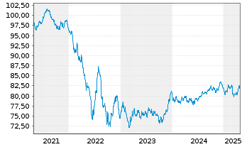 Chart Coca-Cola Co., The EO-Notes 2021(21/33) - 5 Years