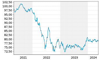 Chart Coca-Cola Co., The EO-Notes 2021(21/33) - 5 Jahre