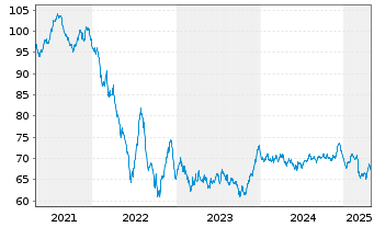 Chart Coca-Cola Co., The EO-Notes 2021(21/41) - 5 Jahre