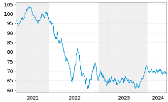 Chart Coca-Cola Co., The EO-Notes 2021(21/41) - 5 Years