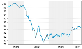 Chart De Volksbank N.V. EO-Preferred MTN 2021(27/28) - 5 Jahre