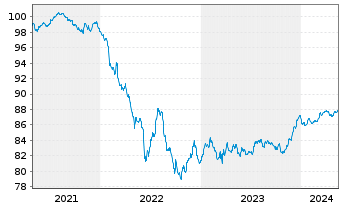 Chart De Volksbank N.V. EO-Preferred MTN 2021(27/28) - 5 Years
