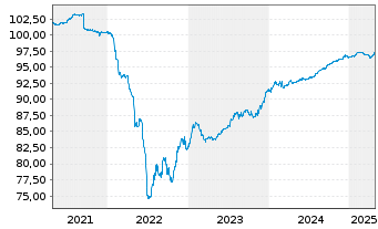 Chart Ausnet Services Hldgs Pty Ltd. Bs 2021(26/81) - 5 Years