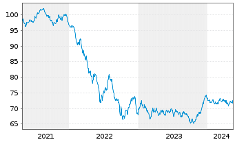 Chart European Investment Bank EO-Med.Term Nts. 2021(36) - 5 Years