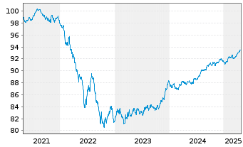 Chart SPAREBANK 1 OSTLANDET Med.-T.Nts 21(28) - 5 Years