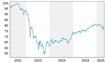 Chart Serbien, Republik EO-Med.-Term Nts 2021(33)Reg.S - 5 Years