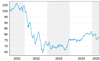 Chart Kroatien, Republik EO-Notes 2021(41) - 5 Jahre