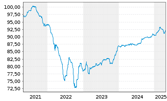 Chart Nordmazedonien, Republik EO-Bs 2021(27/28) Reg.S - 5 Years