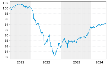 Chart Caixabank S.A. EO-FLR Med.-T.Nts 2021(26/31) - 5 années