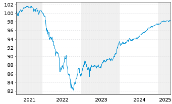 Chart Caixabank S.A. EO-FLR Med.-T.Nts 2021(26/31) - 5 Years