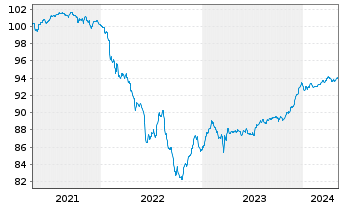 Chart Caixabank S.A. EO-FLR Med.-T.Nts 2021(26/31) - 5 années