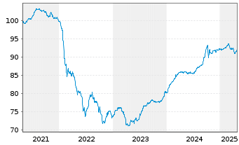 Chart Citycon Treasury B.V. EO-Med.Term Nts 2021(21/28) - 5 Years