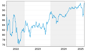 Chart Ardagh Metal Packaging Fin.PLC 2021(21/28)Reg.S - 5 Years