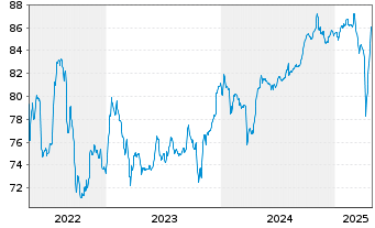 Chart Ardagh Metal Packaging Fin.PLC 2021(21/29)Reg.S - 5 Jahre