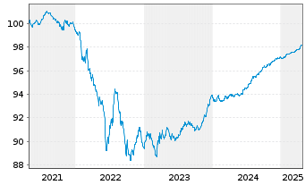 Chart Eaton Capital Unlimited Co. EO-Notes 2021(21/26) - 5 années