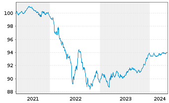 Chart Eaton Capital Unlimited Co. EO-Notes 2021(21/26) - 5 années