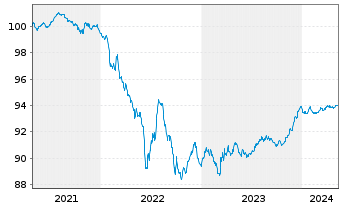 Chart Eaton Capital Unlimited Co. EO-Notes 2021(21/26) - 5 Jahre