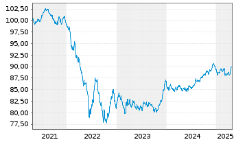 Chart Eaton Capital Unlimited Co. EO-Notes 2021(21/30) - 5 Years