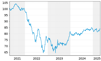 Chart Simon Intern. Finance S.C.A. EO-Notes 2021(21/33) - 5 Years