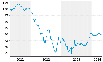 Chart Simon Intern. Finance S.C.A. EO-Notes 2021(21/33) - 5 années