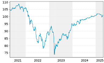 Chart Banco de Sabadell S.A. EO-FLR Bonds 2021(26/Und.) - 5 Years