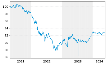 Chart NRW.BANK DL-MTN-IHS Ausg.906 v.21(26) - 5 Years
