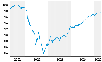 Chart Bank of Ireland Group PLC Med.-T.Nts 2021(26/27) - 5 Jahre