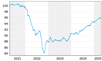 Chart MDGH GMTN (RSC) Ltd. EO-Med.-Term Nts 2021(27) - 5 Years